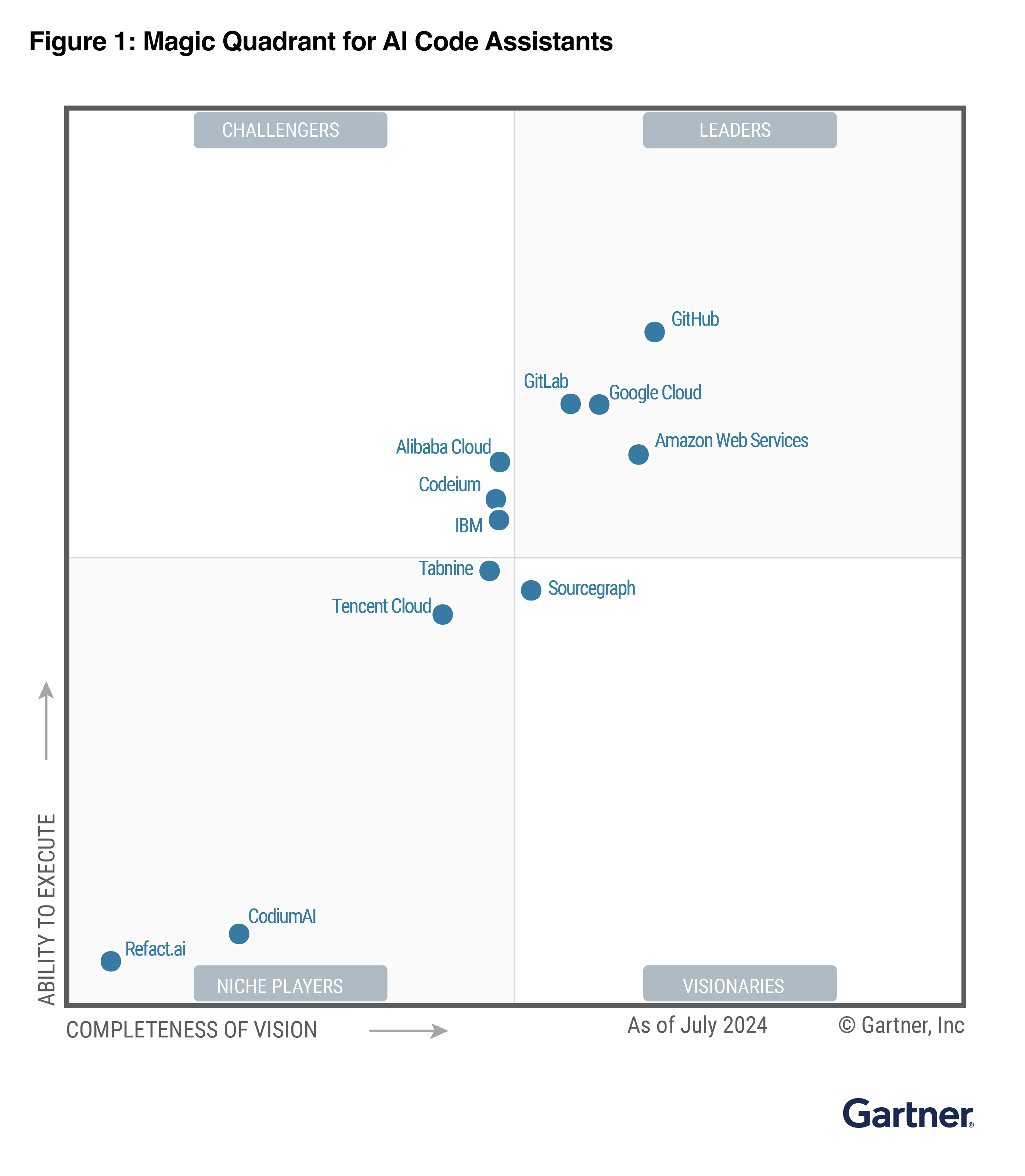 Gartner Magic Quadrant für KI-Programmierassistenten vom Juli 2024, in dem verschiedene Technologieunternehmen anhand ihrer „Completeness of Vision“ und „Ability to Execute“ kategorisiert werden.
